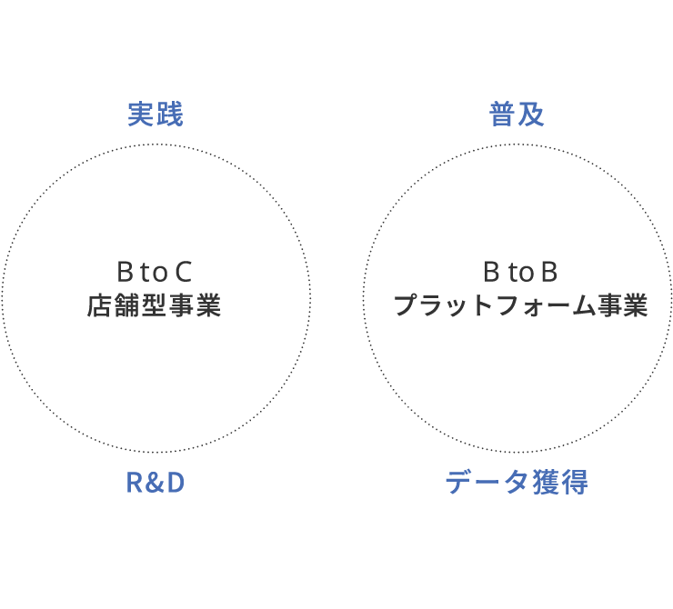 リアル事業とオンライン事業が相互に連携しあうことで、提供価値の最大化を目指します